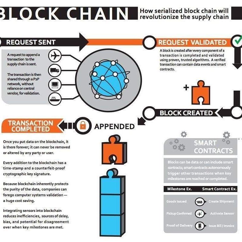 digigrains's tweet image. How serialized block chain will revolutionize the supply chain.
#DigitalMarketing #BlockChain #SuppyChain #GrowthHacking