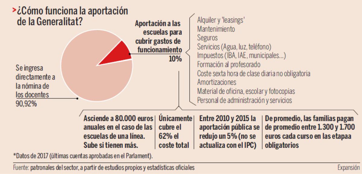 El <a href="/govern/">Govern de Catalunya</a> de la Generalitat estalvia entre 740 i 780 milions d'euros cada curs escolar gràcies a l'escola concertada. 

Com funciona l'aportació de la Generalitat? Ho explica David Casals (<a href="/informatiu/">David Casals i Vila</a>) a <a href="/exp_catalunya/">Expansión Catalunya</a>  

➡️ expansion.com/catalunya/2019…