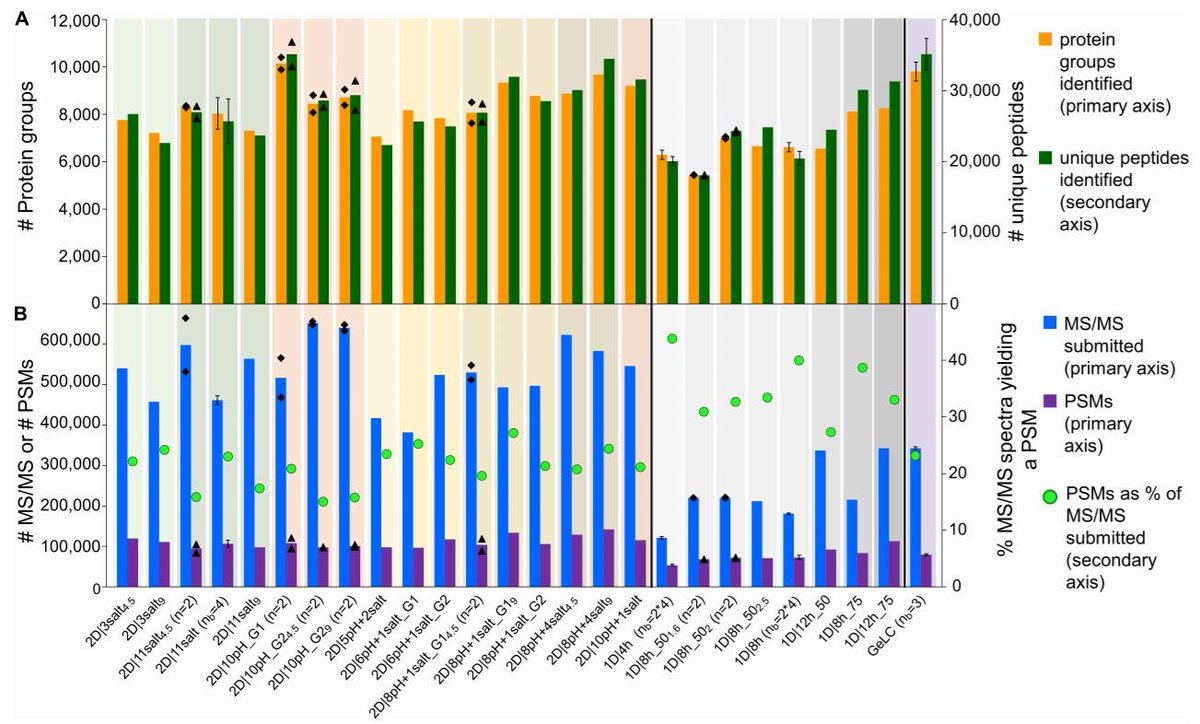 AlexBoichenko's tweet photo. I just found this new fantastic paper on a comprehensive comparison of 1D and 2D methods using versatility off UltiMate 3000 #RSLCnano platform coupled to #QExactive
More Is Not Always Better: Evaluation of 1D and 2D-LC-MS/MS Methods for Metaproteomics https://t.co/R2HGtYqcM0 https://t.co/FMyPapJGYF