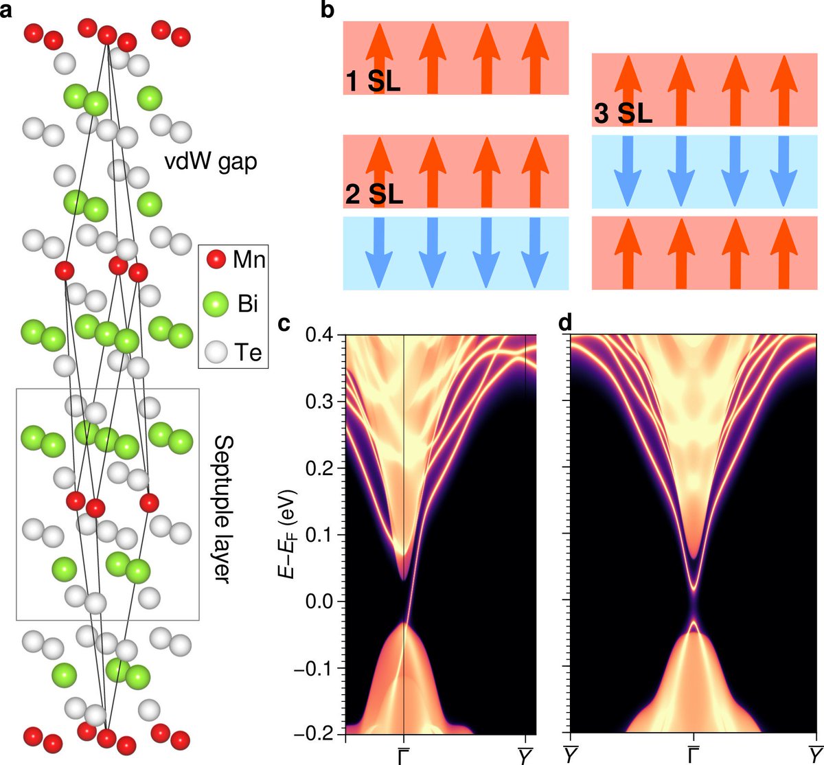 CFMdonostia's tweet photo. ποΈNew #HIGHLIGHT by CFM researcher @mikhail_otrokov and collaborators. Work in @PhysRevLett: "Unique Thickness-Dependent Properties of the van der Waals Interlayer Antiferromagnet MnBi2Te4 Films" https://t.co/XhRPo0TNGD
@DIPCehu @maxplanckpress @EnpleguGuneak #phsysics https://t.co/RHCSWgeY5g