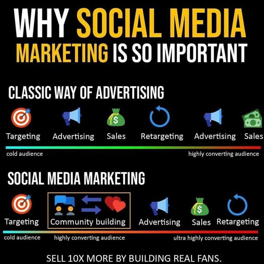 digigrains's tweet image. Why Social Media Marketing is so Important .
#DigitalMarketing #SMM #SocialmediaMarketing #GrowthHacking