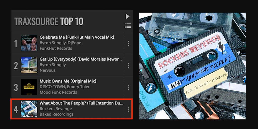 NewStateMusic's tweet photo. Whoop Whoop! The Full Intention remix of Rockers Revenge 'What About The People?' has broken the Traxsource 20 &amp; is up to No. 4 on the Soulful House chart! #mondaymotivation🍾

@traxsource @arthurhbaker @fullintention #newmusicmonday https://t.co/LlmS3mpqUJ