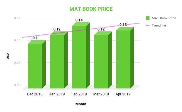 MONIAT9's tweet photo. Moniat book value is now 13¢ per MAT after the Moniat Book Price Review held on 01 April 2019. MAT was initially offered for a book price of 10¢ and now the book value reached to 13¢ per MAT due to the increasing MAT demand and buying. https://t.co/Xq2KVIx2rY