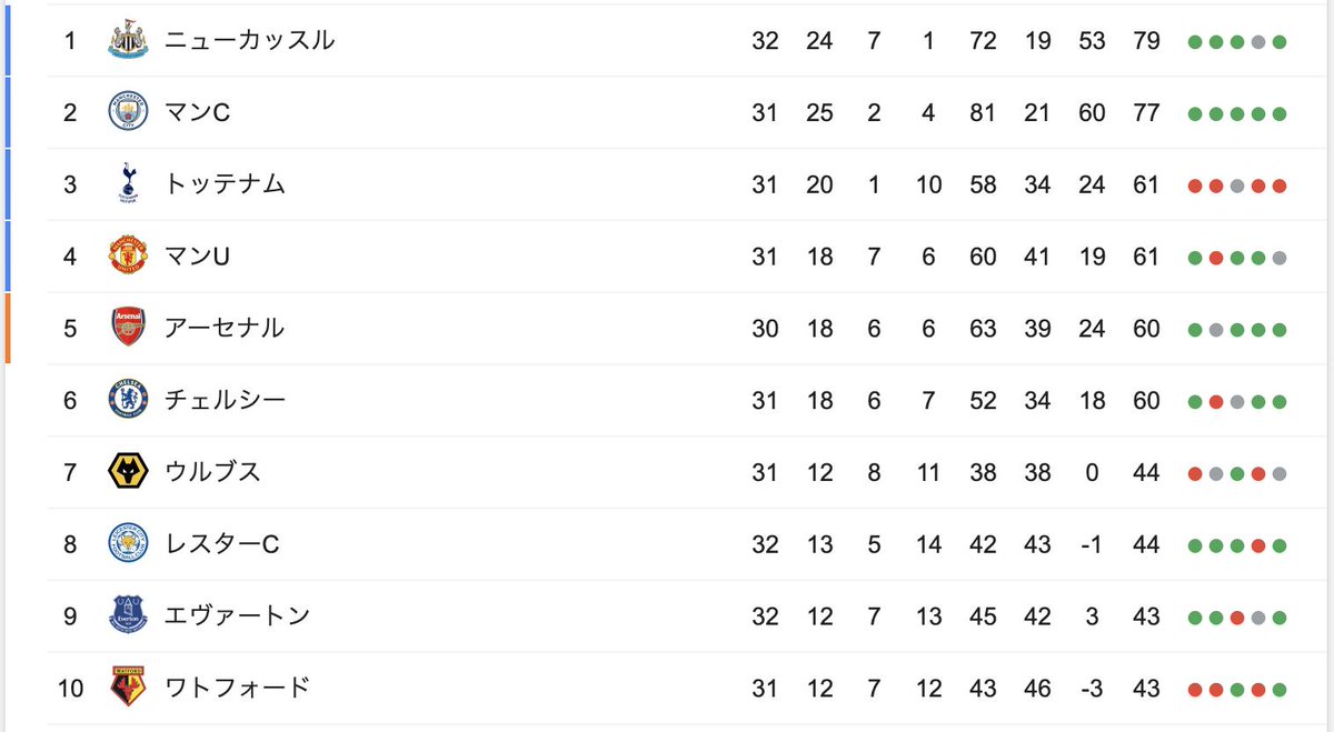 ট ইট র ニューカッスル ユナイテッド ジャパン プレミアリーグの暫定順位表です 本日のアーセナル戦はプレミアリーグ8連覇に向けて負けられない一戦になります 朝４時と日本人には辛い時間ですがみんなで応援しましょう Nufc ニューカッスル
