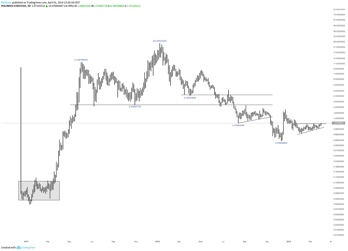 Btc Lifetime Chart