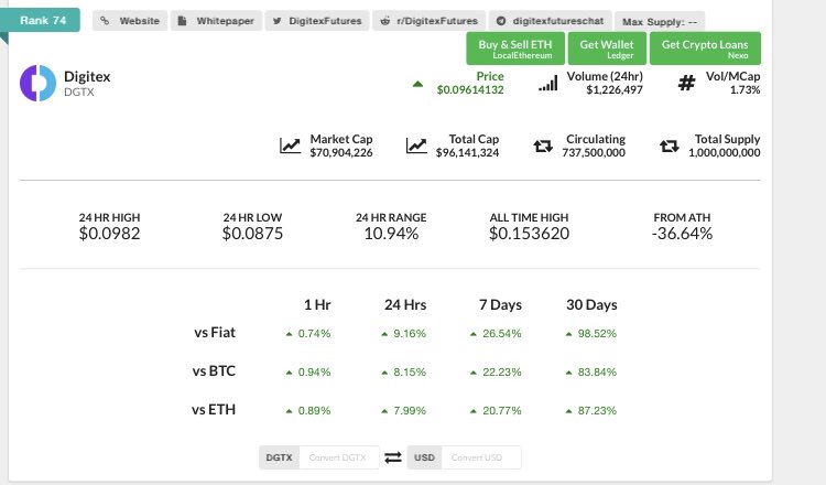 Nicholas19's tweet image. DGTX is booming in the run up to the public launch on April 30th. 9 cents and counting. See: digitexfutures.com/?kid=VAHK0 #DGTX #Digitex