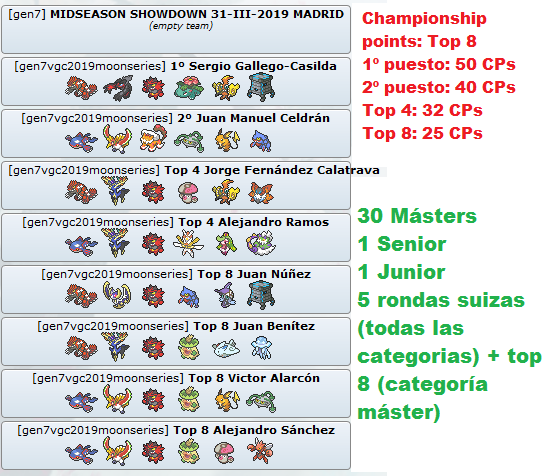 ¡Gracias a todos por el increíble MSS de ayer, con el que cerramos Moon Series! Aquí tenéis el equipo del Top 8 de la categoría máster con más detalles del torneo