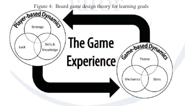 Learning Game Design: Game Goals and Dynamics
