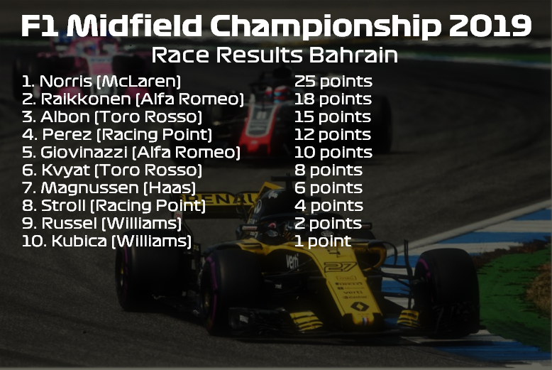 F1Midfield's tweet photo. Bit of delay but here are the race results from Bahrain. @LandoNorris taking home 25 points. @RenaultF1Team giving a lot of points away in the end of the race. #F1 #F1MC https://t.co/vo40rP20k4