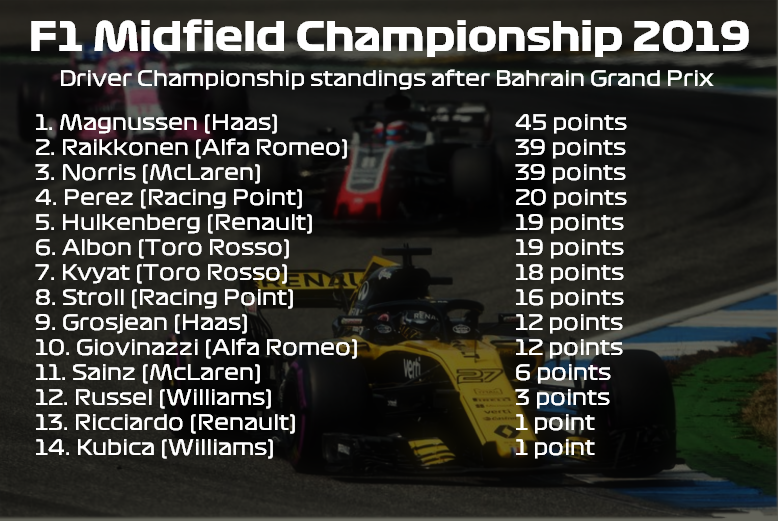 F1Midfield's tweet photo. This is what it looks like after the Bahrain Grand Prix. Magnussen still tops the chart but Raikkonen and Norris on his tail. Disappointing start of the season for Sainz and Ricciardo. #F1 #F1MC https://t.co/dZ4QwD2hWG