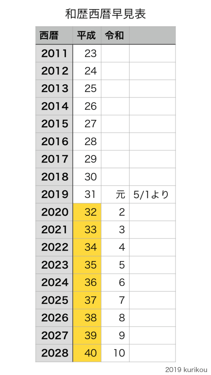 Twitter 上的 Kurikou 新元号が決まったところで 自分の運転免許の有効期限が 平成34年 なんだけどこれ何年 ということがあるので 和歴西暦早見表 作りました スマホ画面にほぼジャストフィットするはずです 西暦 和歴 平成 令和 対照 早見表