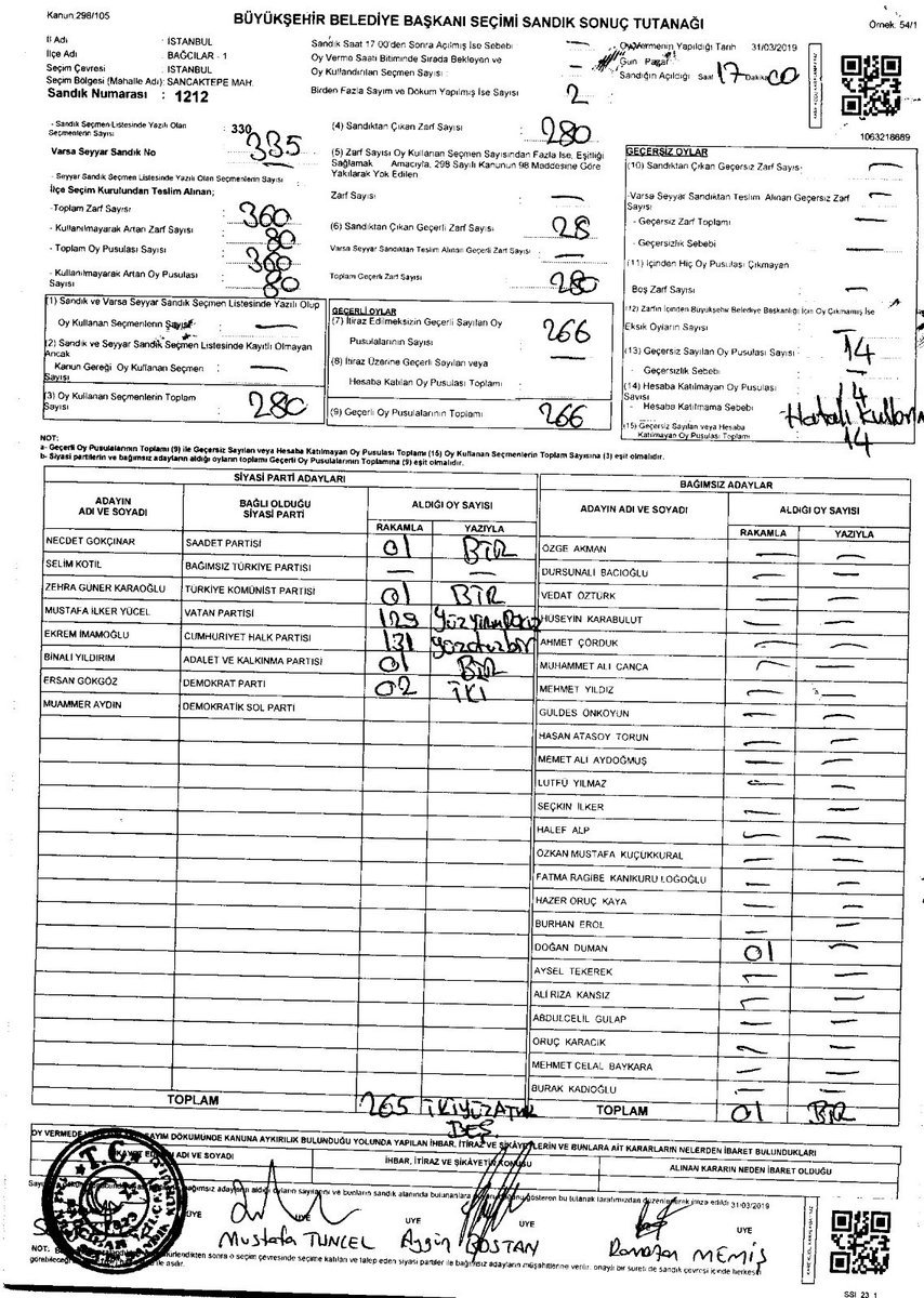 SON DAKİKA!
AK Parti'nin örnek olarak gösterdiği 1212 nolu sandıkta 131 oy almalarına rağmen 1 oy yazıldığı belge ortaya çıktı.