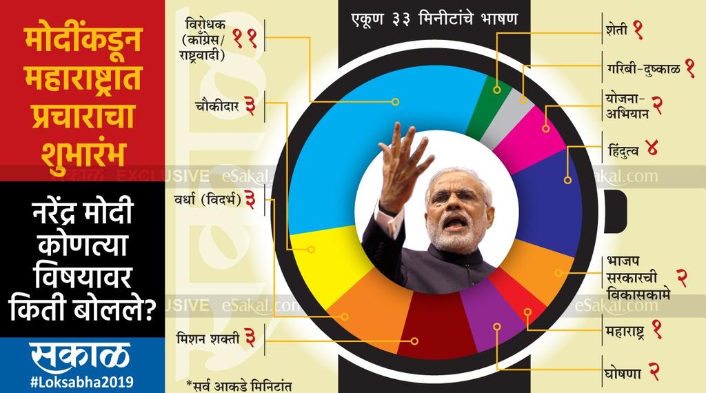 shiwanivaishali's tweet image. @narendramodi यांनी वर्धेतील सभेला असलेल्या &apos;प्रचंड गर्दी&apos; समोरही केवळ मीडियाचे कॅमेरे समोर आहेत म्हणून फेक गर्दीचा उदो उदो केलाच पण 33 मिनिटांच्या भाषणात विकासाचे मुद्दे सोडून चौकीदारी  आणि विरोधकांवर टीका करणे महत्वाचे वाटले! #ModiInWardha #LokSabhaElection2019