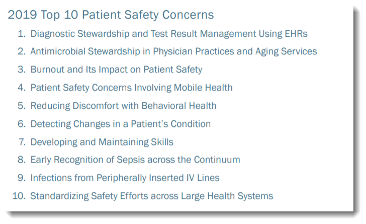 practicaseguras's tweet photo. Top 10 Prioridades #SegPac 2019 
1 Manejo de diagnósticos y pruebas en HCE
2 Uso de antimicrobianos
3 Burnout
4 Salud móvil
5 Necesidades conductuales
6 Sistemas de alerta temprana
7 Competencias profesionales
8 Sepsis
9 Infección catéter venoso periférico
10 Foco en la SegPac https://t.co/7OOiZbijW7