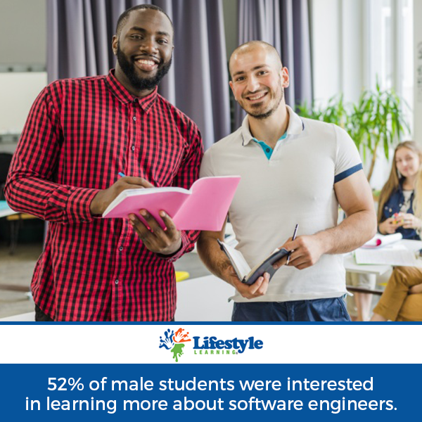 Here's what we heard from our Lifestyle Learning® Comics student readers!

52% of male students were interested in learning more about software engineers.

Find out more here: bit.ly/2qJryh1