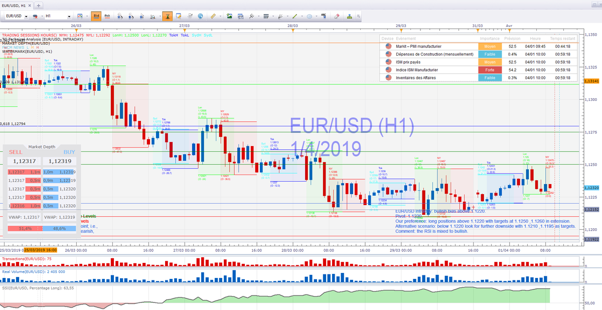 FXCMFrance's tweet photo. 🚀Visitez #FXCMAPPS et accédez aux indicateurs exclusifs #FXCM sur la #Tradingstation et #Marketscope
☑️ Profondeur de marché
☑️ % SSI
☑️ Trading Session
☑️ Supports &amp; Résistances de #TradingCentral
☑️ Volume réel
☑️ Calendrier économique en temps réel https://t.co/MmmzRoOKlV