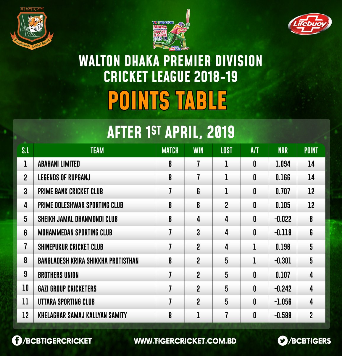 Bangladesh Cricket On Twitter Points Table Of Walton Dhaka