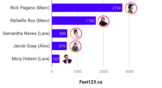 fansvoix's tweet photo. Classement instagram #LaVoixTVA Tous les détails: https://t.co/U8dfvaIPu9 https://t.co/6ogo1lTFMr