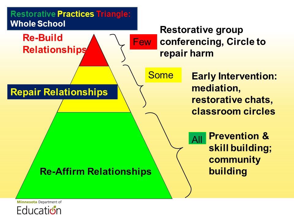 jordysparks's tweet photo. Try and not and conflate #restorativepractices only with #circles. RPs is a menu of prevention AND intervention strategies to build culture, relationships, &amp; community - circles being one such way. 

#SEL
#OSIDEway https://t.co/DTgkoZmfur