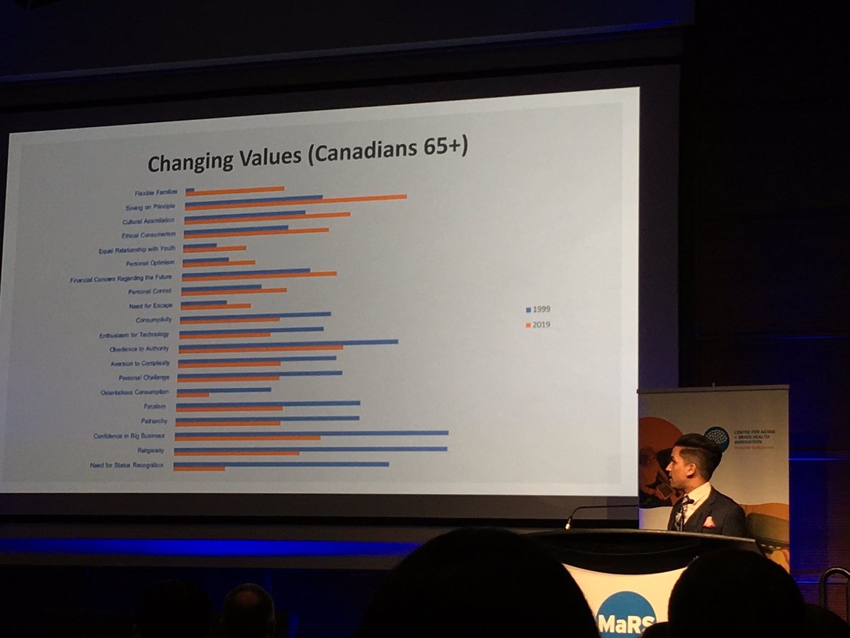 Innovation MUST consider the social values of our aging population. Eg: changing norms . #HIW2019  #Aging. @CABHI__ <a href="/EnvironicsMR/">Environics Research</a>  <a href="/MaRSDD/">MaRS</a>