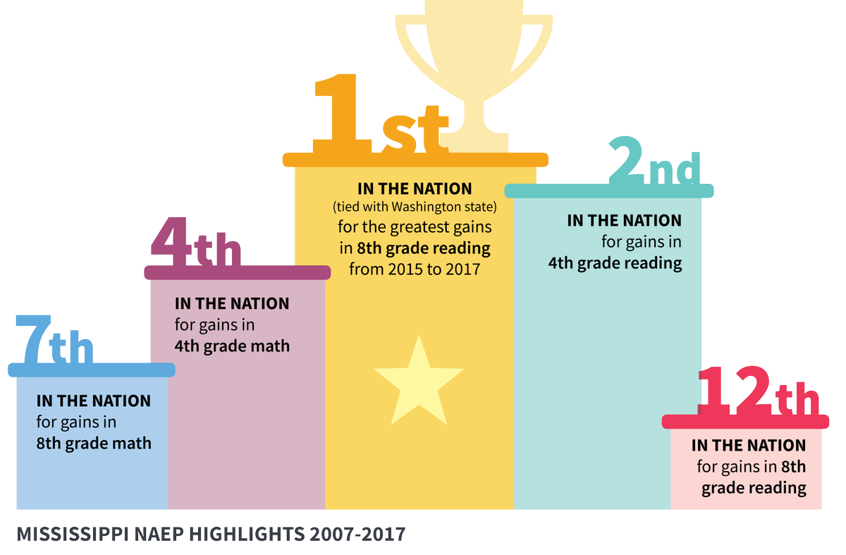 MissDeptEd's tweet photo. #Mississippi educators are preparing children for success #MSreads #MSsucceeds
#msedu 
[link to Annual Report at https://t.co/msWvbHNPWP] https://t.co/Q1zNkbb7cZ