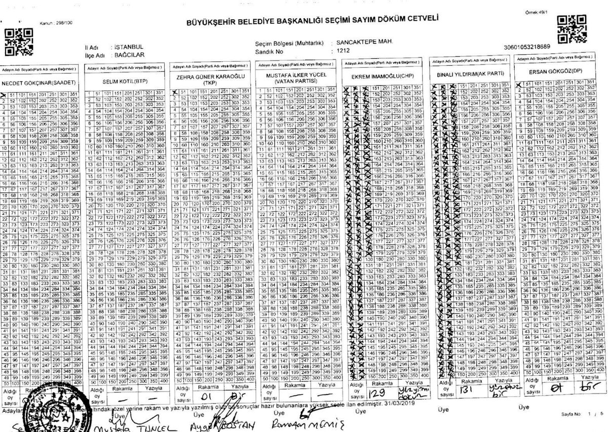 esmeozbag's tweet photo. Bağcılar 1212 nolu sandıkta Binali Yıldırım’ın aldığı 131 oy 1 oy olarak yazılıyor.
Ayrıca Sultanbeyli’de de Binali Yıldırım’ın aldığı 201 oy 1 oy olarak yazılıyor!!!!
#Hırsızvar
#HırsızCHP https://t.co/6KrfbuDjEI