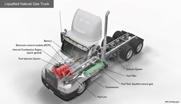 La_DOTD's tweet photo. #MultimodalMonday - Good for the bottom line and good for the environment. According to studies, LNG-powered trucks emit 23% fewer greenhouse gas emissions than diesel trucks. https://t.co/DjCn5v4PSX #MultimodalCommerce #CommercialTrucking #Trucking https://t.co/XskA6lZU4i
