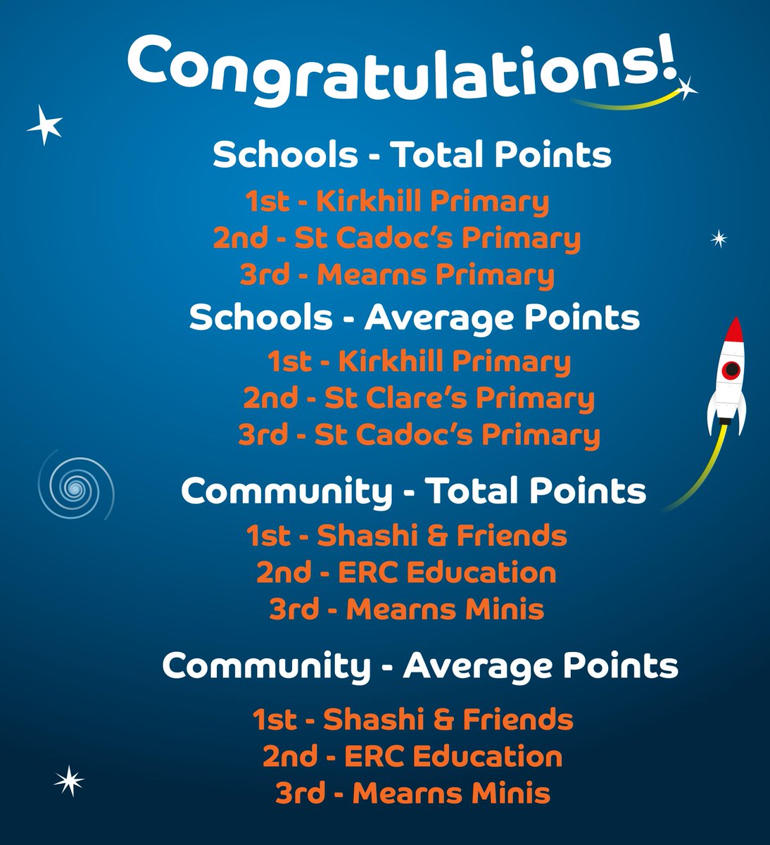 BTS_BNM's tweet photo. Barrhead and Newton Mearns, you walked, cycled and ran an incredible 62,063 miles in 6 weeks. Congratulations to our leaderboard winners and thank you to everyone who got out exploring as part of Beat the Street! @EastRenCouncil https://t.co/ZgN5zppFmt
