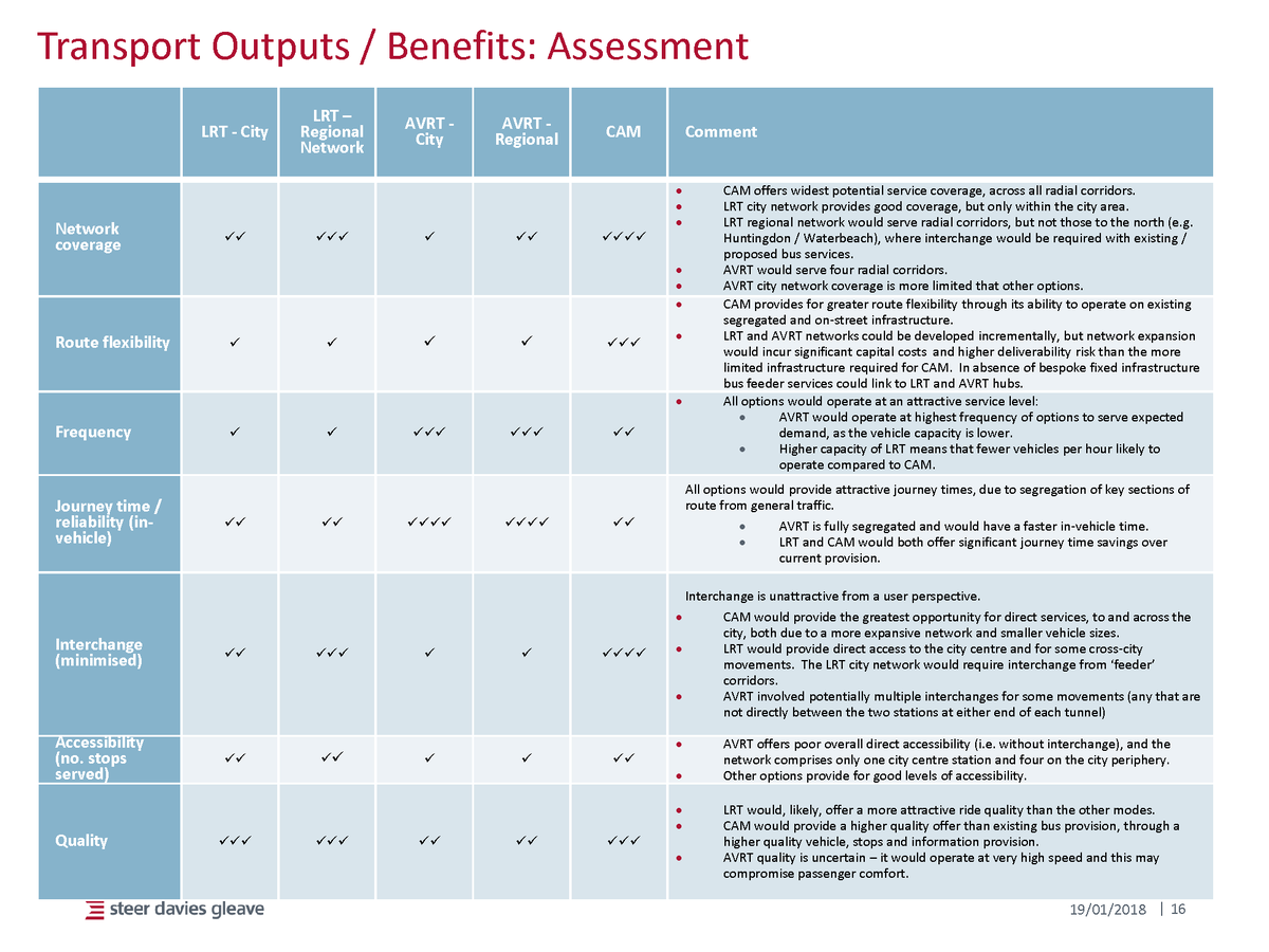 First, it is worth understanding why this system was chosen.The options appraisal process that selected CAM (apparently a  @Steer_Group proposal in the first place) was also undertaken by… erm…  @Steer_Group back in January 2018.