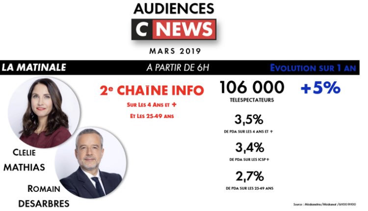 cleliemathias's tweet photo. Joli mois de mars : vous êtes de plus en plus nombreux à vous réveiller avec nous !
Merci à tous 🙏🏻
Bravo aux équipes 👏🏻
#oncontinuecommeca
📈
#audiences #médiamétrie https://t.co/c2hTa84K5N