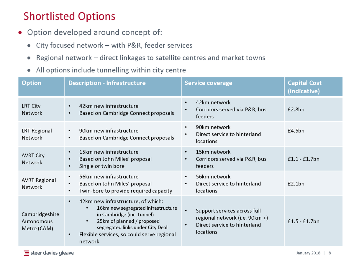 Thankfully,  @Steer_Group have done my work for me on .In their options appraisal, the capex for the completed CAM system was £1.7bn. In the business case report the capex has climbed to £4.5bn, which is as much as the LRT regional network 