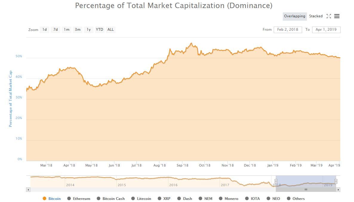 CoinDeskMarkets's tweet photo. Bitcoin dominance rate is currently at 50.10 - the lowest level since Aug. 11, 2018. 

Chart via @CoinMarketCap 

https://t.co/T0YF358zla https://t.co/4hL5mvq4JT