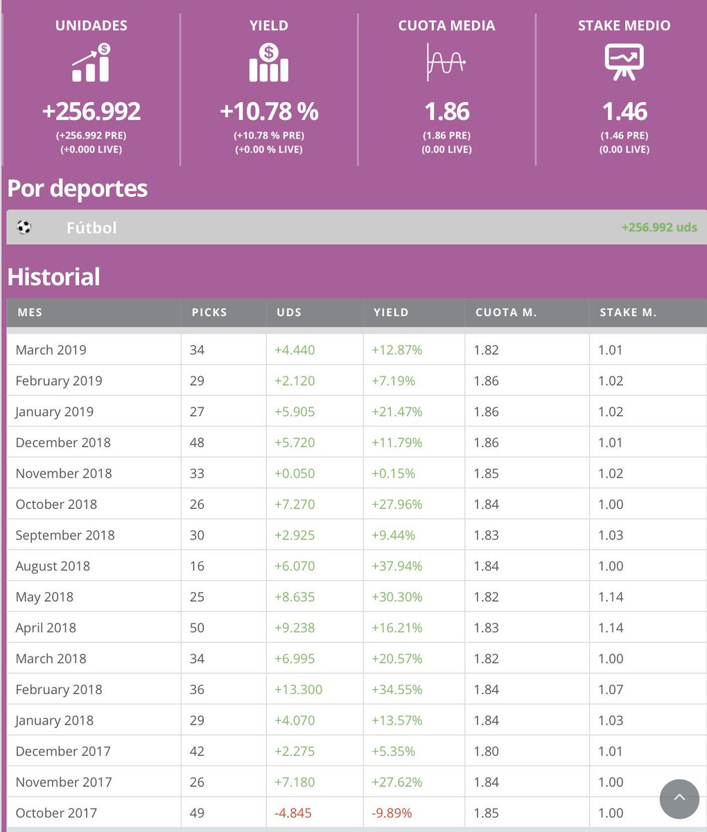 Decimoquinto mes consecutivo positivo en <a href="/EpickTips/">EpickTips Apuestas</a> 
Desde octubre del 2017 en verde!!
Stake plano y sin EARLIES.
El servicio está completo a día de hoy.