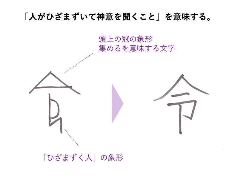 猪熊真理子 著書 私らしさのつくりかた V Twitter 令は いいつける という意味があるので 命令を聞いていれば平和になる という風に誤解している方もいるようですが 万葉集に由来するので 何事をするにもめでたい 良い という意味です 漢字の成り立ち