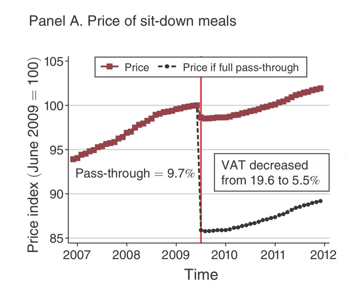 AEAjournals's tweet photo. When consumption taxes were cut on French sit-down meals in 2009, restaurant owners kept the bulk of the windfall, say researchers at @ucsantabarbara and @USCBO. #ChartOfTheWeek https://t.co/2aBiDAgEOg https://t.co/2HiPcYRAYj