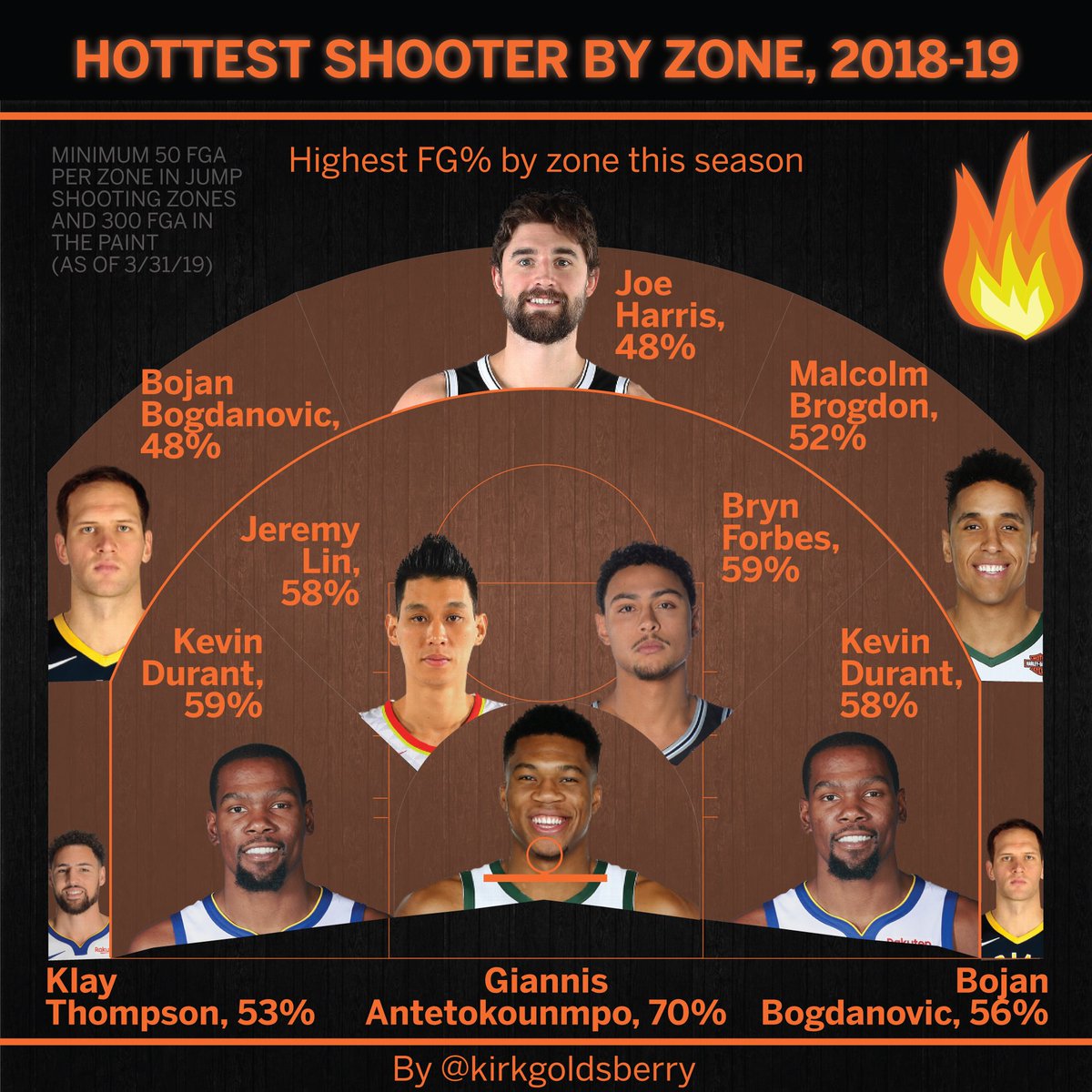 Kirk Goldsberry On Twitter Hottest Shooters By Zone