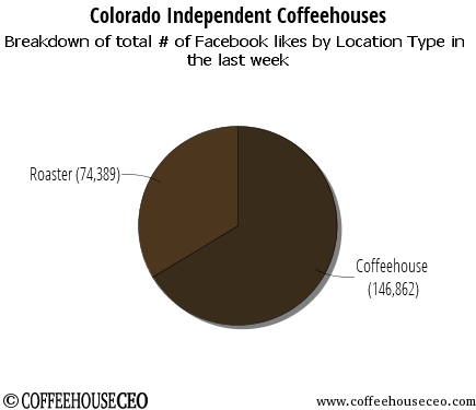 CoffeehouseCEO's tweet photo. #coffee #Colorado @facebook activity last week. #digitalmedia #socialmedia https://t.co/Hu9roRQYLX