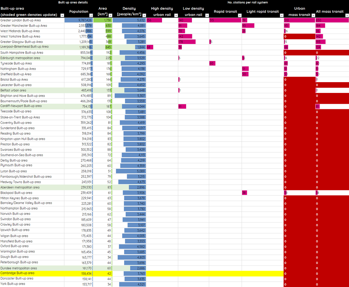 There are around 70 major built up areas in the UK (those with combined populations over 100k), and Cambridge ranks around 50th… Clearly there is more to consider than population size, but 30 places larger than Cambridgeshire have no mass transit system at all.