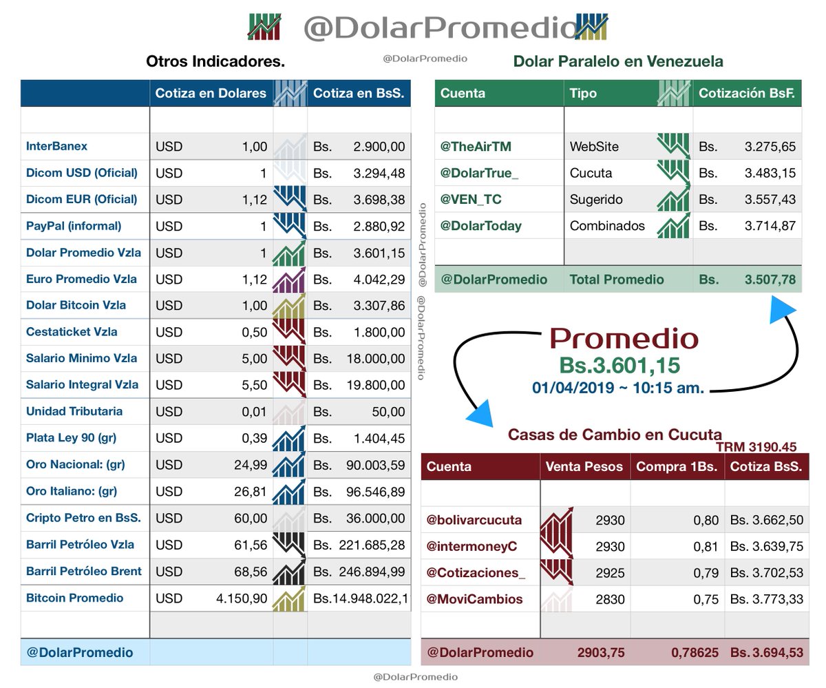 Dólar Paralelo-->(⬇Bs.3.601,15⬇)<--/Dolar Cucuta/Euro/Bitcoin/Otros en #Venezuela
01-04-2019 a las 10:15 am
@DolarToday @DolarTrue_ @BolivarCucuta @MoviCambios @Cotizaciones_ @VEN_TC @intermoneyC @TheAirTM @copipega @SeleneBrigitte
#01Abril #FelizLunes #ReporteElectricidadGV RT