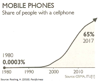 SwedenGeneva's tweet photo. ๐ธ๐ช#UNCTADeWeek kicks off today. Over the last 40 years, the share of people in the world with a mobile telephone has increased from 0% to 65% @Gapminder. Through @WTO we increase competition and make prices go down. #WeCanSolve difficult problems through multilateral cooperation https://t.co/LaJ8QnSIyd