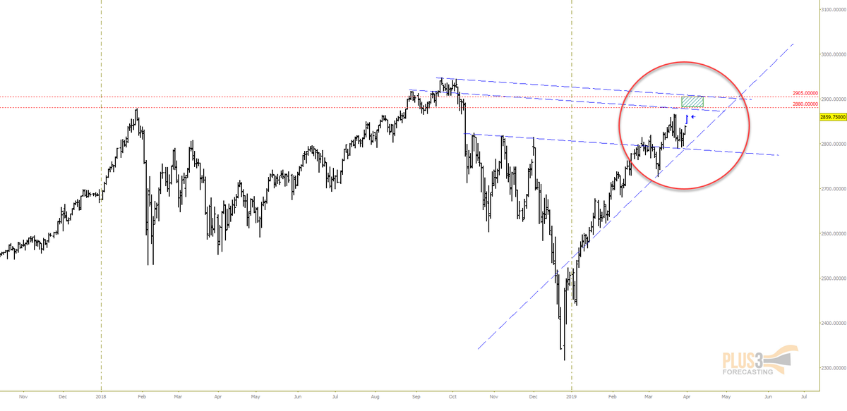 Plus3Forecast's tweet image. Daily $ES chart marked up with a major resistance area and possible target for this leg. Minimum price level to meet is 2880.00

#Plus3Forecasting  $SPY $SPX $ES $YM $DIA $VIX