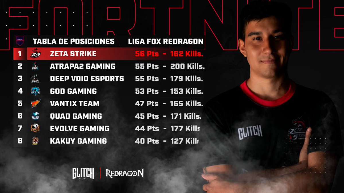 #Fortnite

Termino la segunda jornada de clasificación en la <a href="/LigaFox/">Liga Fox 🦊</a> con la tabla prendida más fuego que nunca, y como fue de esperar los #Dragones volvieron más fuertes que nunca, sacando la primera posición.

Queda poco que ajustar y estamos prendiendo fuego otra vez. 🐲