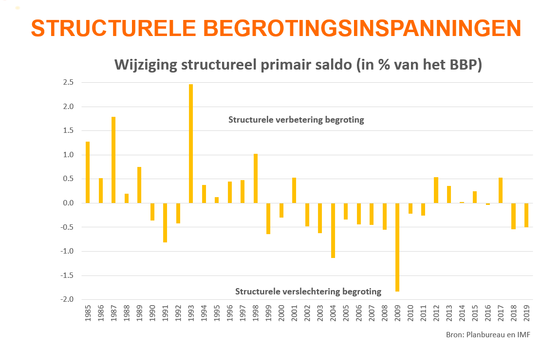 Bvancraeynest's tweet photo. De echte begrotingsdynamiek van de voorbije decennia: structurele inspanningen onder Martens/Dehaene, structurele verslechtering onder Paars en wisselvalligheid in de voorbije jaren... https://t.co/IV55bN2YZo