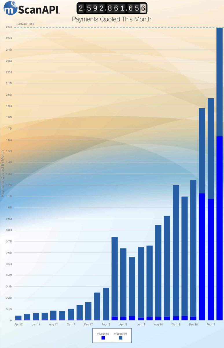 MarketScan1's tweet photo. The final number is in! We quoted over 2.59 BILLION Penny-Certain payments in the month of March. Incredible work done by our whole team. Bring it on April! #CantStopWontStop #RaiseTheBar #Payments #FinTech #Automotive #DigitalRetailing #mScanAPI #mDrive #mDesking #mGauge https://t.co/FaDmwNNchs