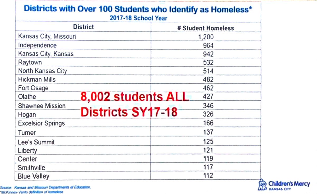 MrsDrMonty's tweet photo. #KidsHealthKC #Homeless #Children
Hard to #homework without a home https://t.co/aE8Xx5V4aM