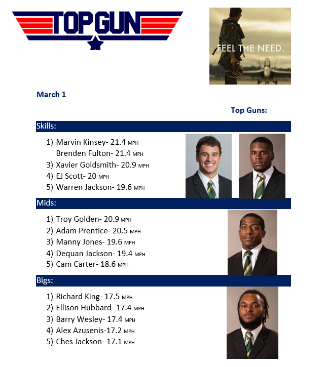 CSUFBstrength's tweet photo. To get FAST, you've got to run FAST! There is no way around it. Here are your #TopGuns from this morning's session. #EDGE https://t.co/X6lCeeoeJp