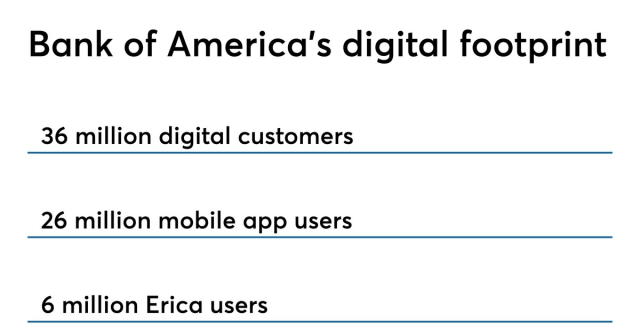 With billions spent on tech, it’s amazing to see what is next for the business banking space as technology continues to evolve. #IWorkforBofA <a href="/BofA_News/">Bank of America News</a> <a href="/AmerBanker/">American Banker</a> bit.ly/2Ve0SCA