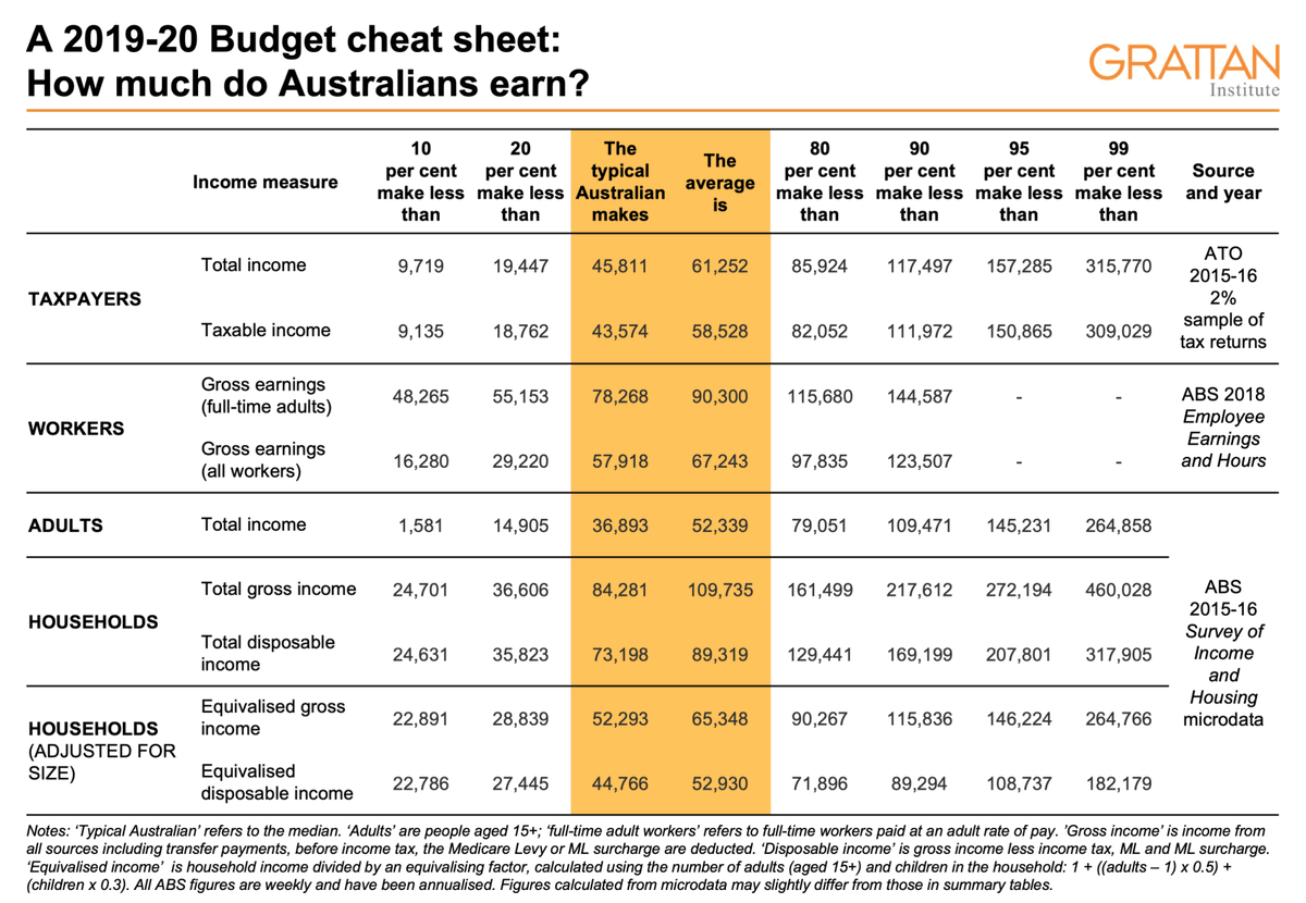 1petermartin's tweet photo. Do you know how much the typical Australian earns? Our new Budget cheat sheet has you covered: https://t.co/dsO6vzlmyO

@GrattanInst #ausecon #auspol https://t.co/ewVTabiXtj