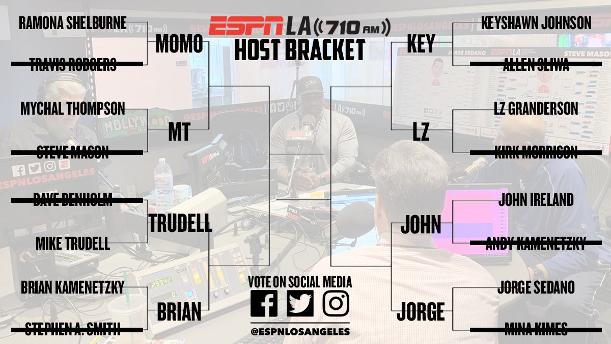 ESPNLosAngeles's tweet photo. Voting is now open for the second round of the #ESPNLAHostBracket! Tweet us your picks AND vote in the upcoming polls β¬οΈ
Second-round voting closes Thurs, April 4, 11:59 pm PT. https://t.co/lJOoLiePqn