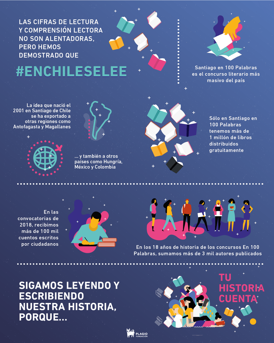 Empezamos el #MesDelLibro contándoles por qué con nuestra experiencia en los concursos de cuentos breves #en100palabras creemos que #EnChileSeLee ✊